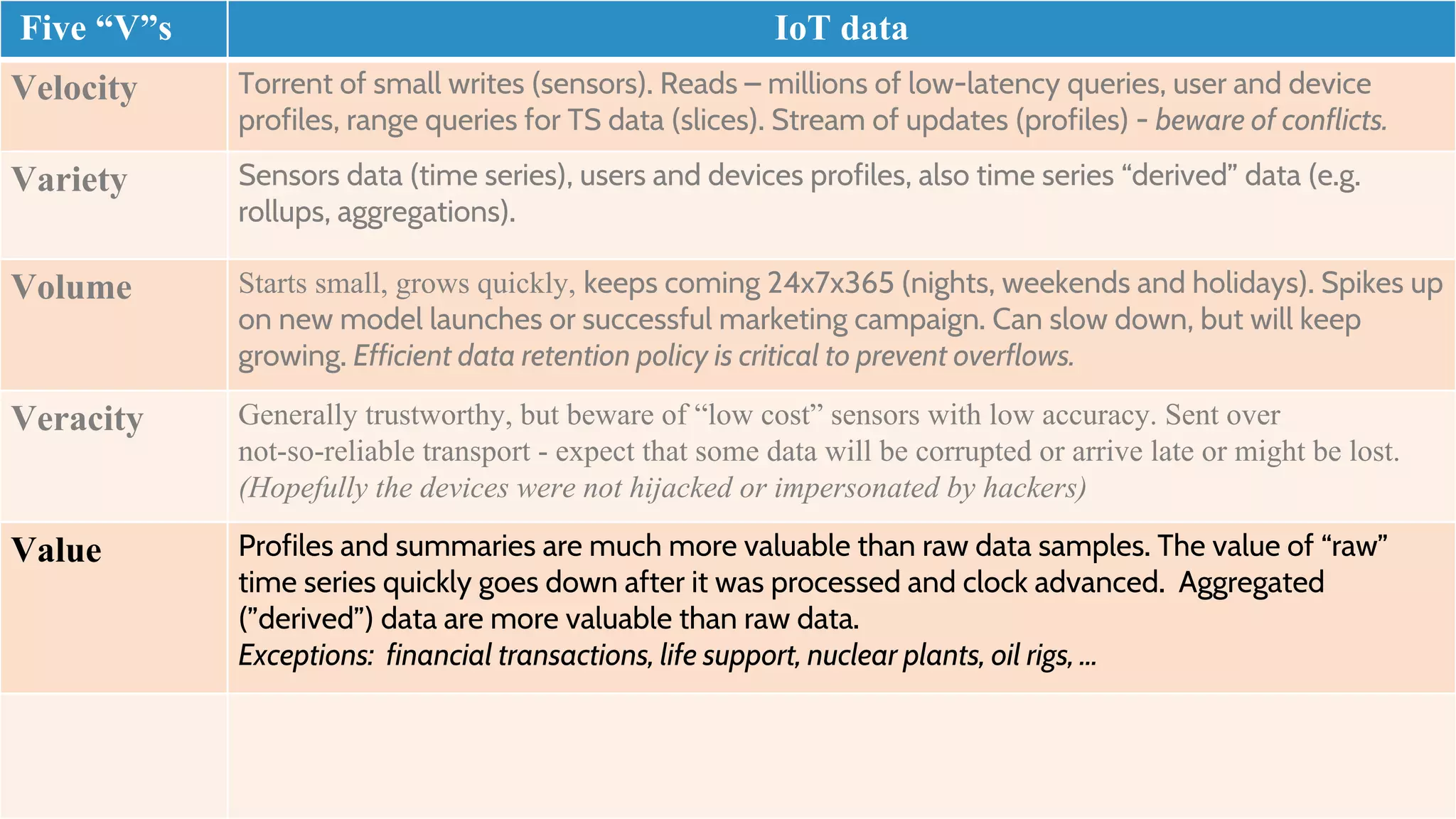Five “V”s IoT data
Velocity Torrent of small writes (sensors). Reads – millions of low-latency queries, user and device
profiles, range queries for TS data (slices). Stream of updates (profiles) - beware of conflicts.
Variety Sensors data (time series), users and devices profiles, also time series “derived” data (e.g.
rollups, aggregations).
Volume Starts small, grows quickly, keeps coming 24x7x365 (nights, weekends and holidays). Spikes up
on new model launches or successful marketing campaign. Can slow down, but will keep
growing. Efficient data retention policy is critical to prevent overflows.
Veracity Generally trustworthy, but beware of “low cost” sensors with low accuracy. Sent over
not-so-reliable transport - expect that some data will be corrupted or arrive late or might be lost.
(Hopefully the devices were not hijacked or impersonated by hackers)
Value Profiles and summaries are much more valuable than raw data samples. The value of “raw”
time series quickly goes down after it was processed and clock advanced. Aggregated
(”derived”) data are more valuable than raw data.
Exceptions: financial transactions, life support, nuclear plants, oil rigs, …
 