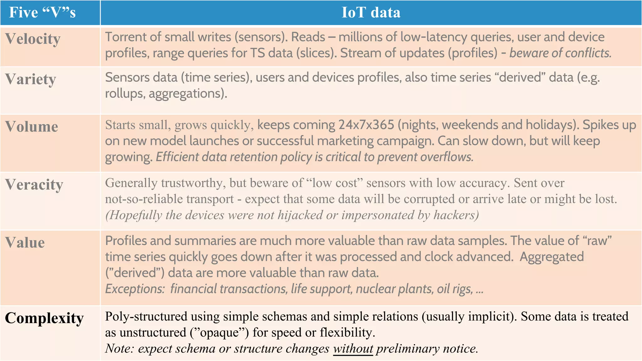 Five “V”s IoT data
Velocity Torrent of small writes (sensors). Reads – millions of low-latency queries, user and device
profiles, range queries for TS data (slices). Stream of updates (profiles) - beware of conflicts.
Variety Sensors data (time series), users and devices profiles, also time series “derived” data (e.g.
rollups, aggregations).
Volume Starts small, grows quickly, keeps coming 24x7x365 (nights, weekends and holidays). Spikes up
on new model launches or successful marketing campaign. Can slow down, but will keep
growing. Efficient data retention policy is critical to prevent overflows.
Veracity Generally trustworthy, but beware of “low cost” sensors with low accuracy. Sent over
not-so-reliable transport - expect that some data will be corrupted or arrive late or might be lost.
(Hopefully the devices were not hijacked or impersonated by hackers)
Value Profiles and summaries are much more valuable than raw data samples. The value of “raw”
time series quickly goes down after it was processed and clock advanced. Aggregated
(”derived”) data are more valuable than raw data.
Exceptions: financial transactions, life support, nuclear plants, oil rigs, …
Complexity Poly-structured using simple schemas and simple relations (usually implicit). Some data is treated
as unstructured (”opaque”) for speed or flexibility.
Note: expect schema or structure changes without preliminary notice.
 