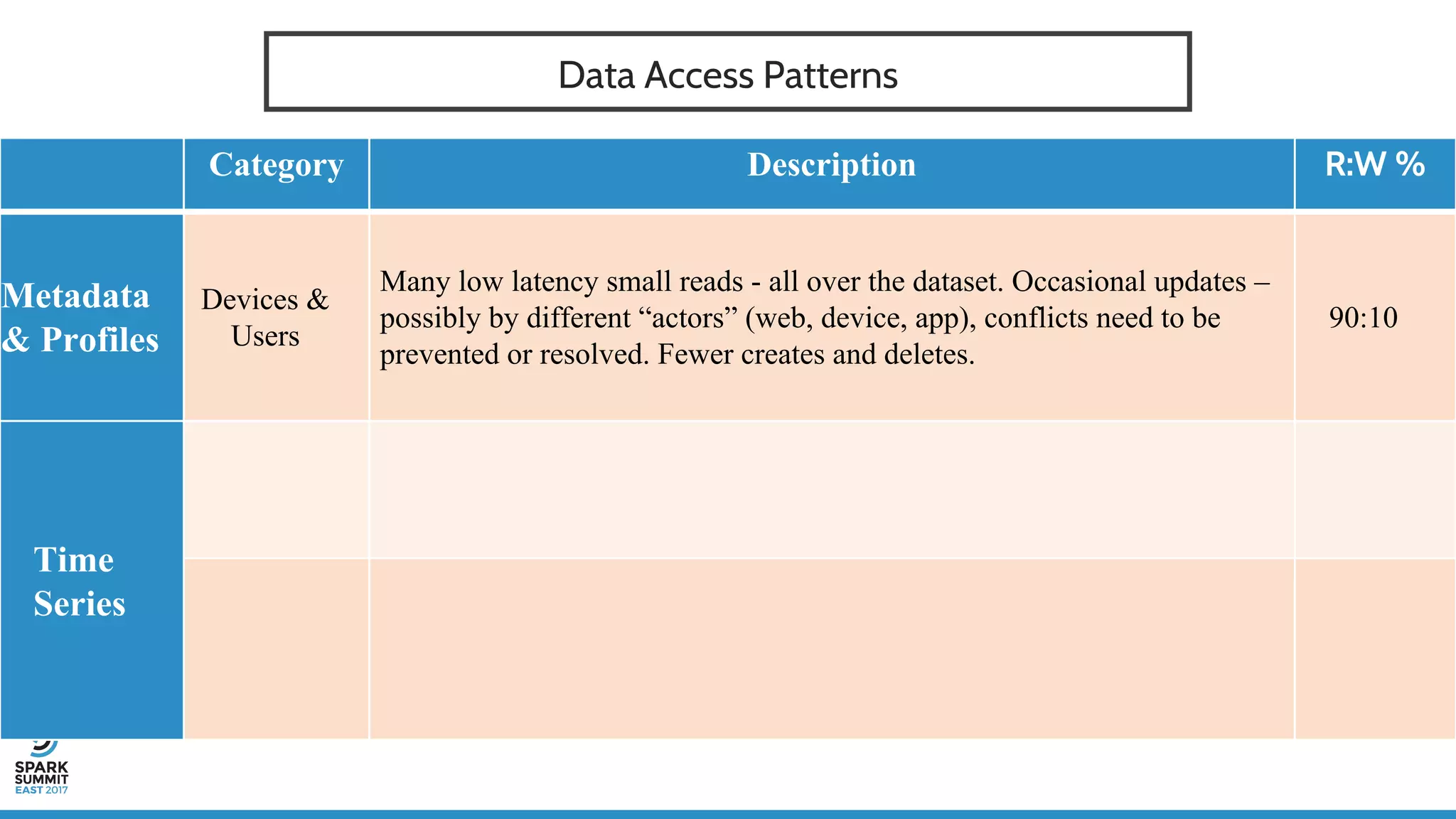 Data Access Patterns
Category Description R:W %
Metadata
& Profiles
Devices &
Users
Many low latency small reads - all over the dataset. Occasional updates –
possibly by different “actors” (web, device, app), conflicts need to be
prevented or resolved. Fewer creates and deletes.
90:10
Time
Series
 