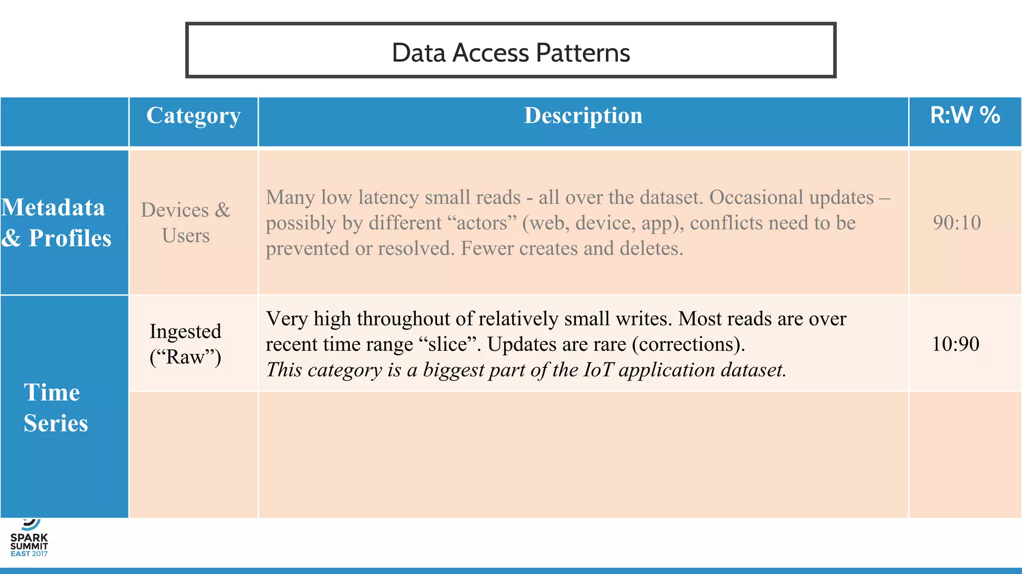 Data Access Patterns
Category Description R:W %
Metadata
& Profiles
Devices &
Users
Many low latency small reads - all over the dataset. Occasional updates –
possibly by different “actors” (web, device, app), conflicts need to be
prevented or resolved. Fewer creates and deletes.
90:10
Time
Series
Ingested
(“Raw”)
Very high throughout of relatively small writes. Most reads are over
recent time range “slice”. Updates are rare (corrections).
This category is a biggest part of the IoT application dataset.
10:90
 