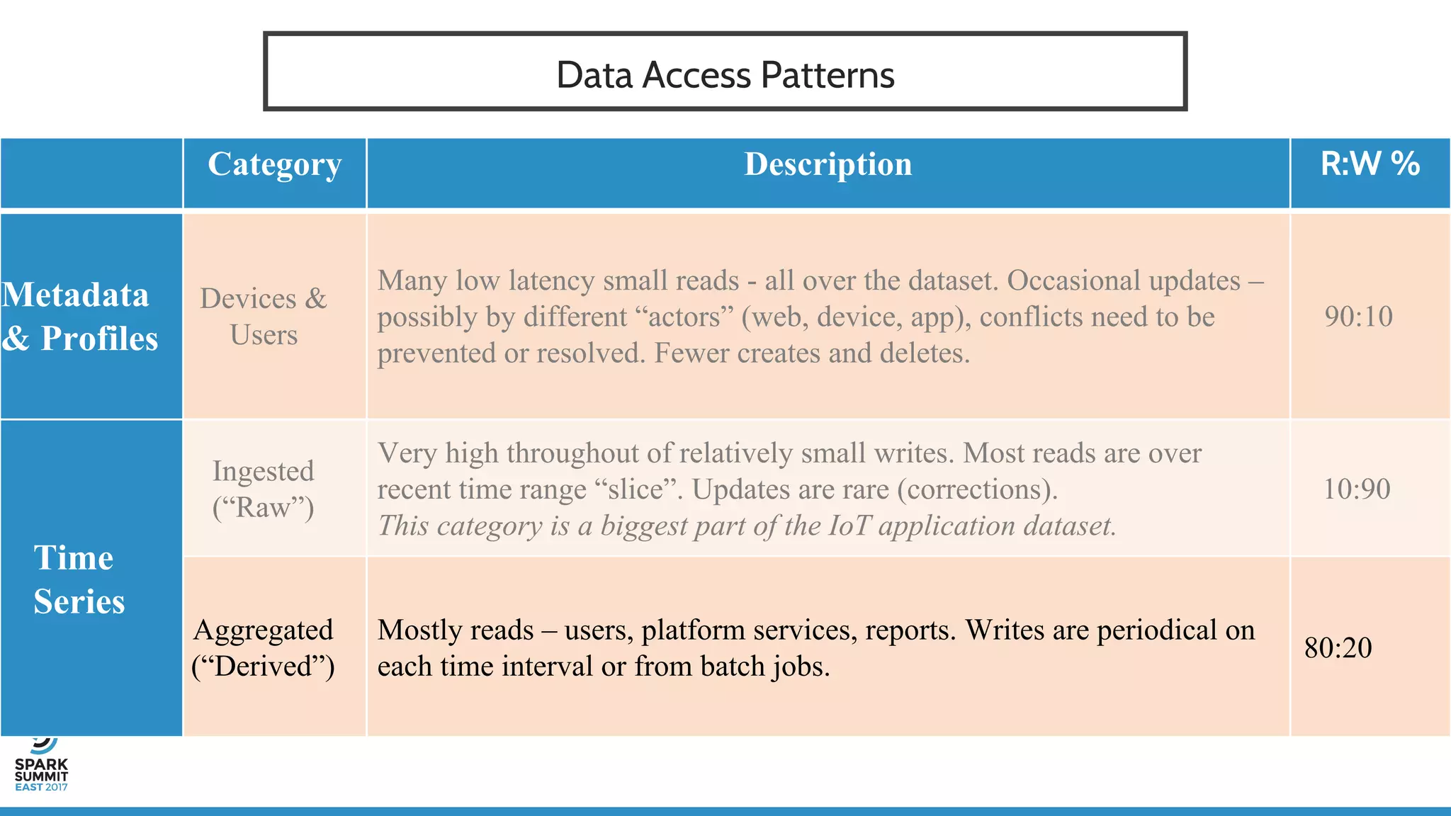 Data Access Patterns
Category Description R:W %
Metadata
& Profiles
Devices &
Users
Many low latency small reads - all over the dataset. Occasional updates –
possibly by different “actors” (web, device, app), conflicts need to be
prevented or resolved. Fewer creates and deletes.
90:10
Time
Series
Ingested
(“Raw”)
Very high throughout of relatively small writes. Most reads are over
recent time range “slice”. Updates are rare (corrections).
This category is a biggest part of the IoT application dataset.
10:90
Aggregated
(“Derived”)
Mostly reads – users, platform services, reports. Writes are periodical on
each time interval or from batch jobs.
80:20
 