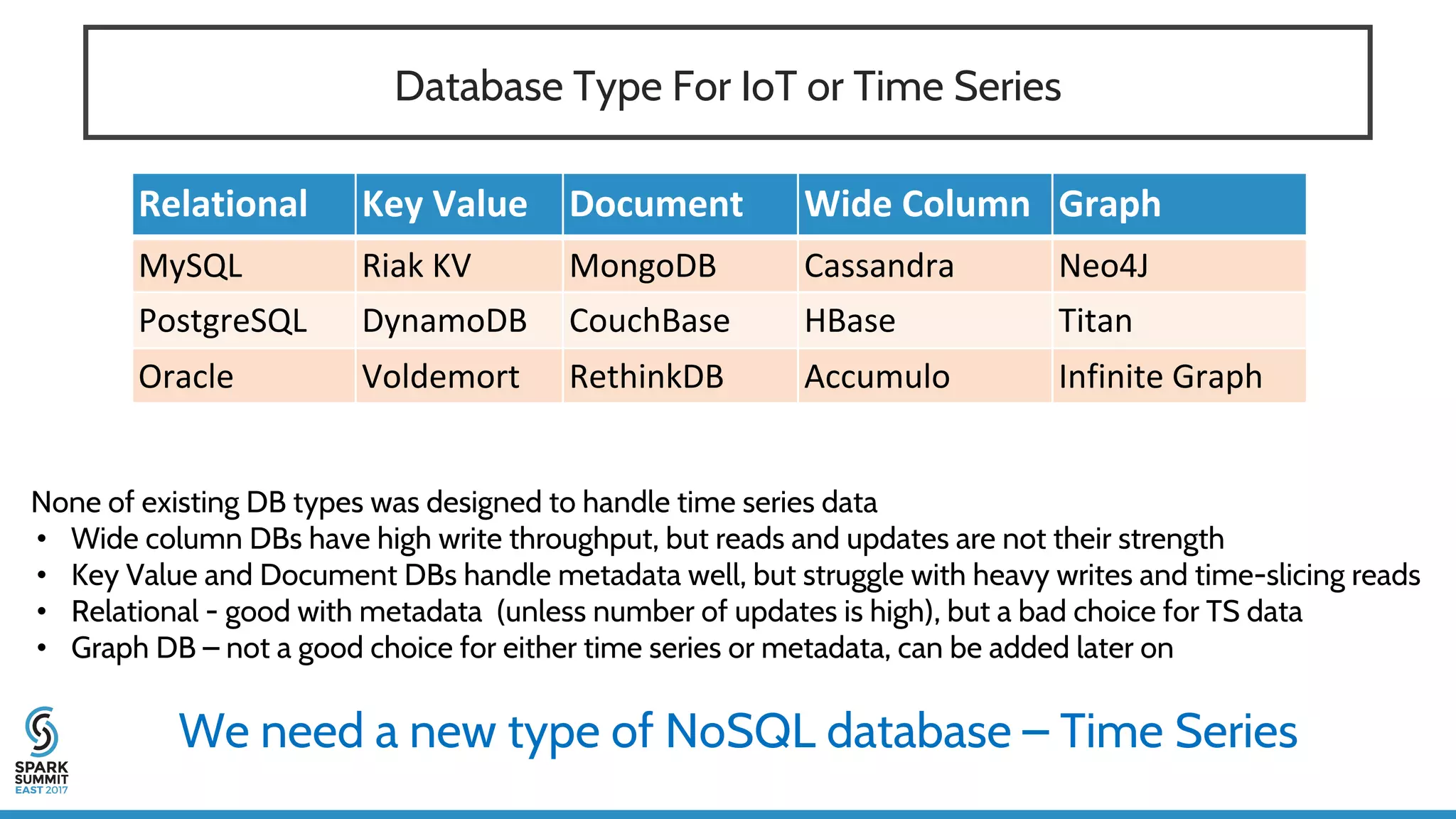 Database Type For IoT or Time Series
Relational Key Value Document Wide Column Graph
MySQL Riak KV MongoDB Cassandra Neo4J
PostgreSQL DynamoDB CouchBase HBase Titan
Oracle Voldemort RethinkDB Accumulo Infinite Graph
We need a new type of NoSQL database – Time Series
None of existing DB types was designed to handle time series data
• Wide column DBs have high write throughput, but reads and updates are not their strength
• Key Value and Document DBs handle metadata well, but struggle with heavy writes and time-slicing reads
• Relational - good with metadata (unless number of updates is high), but a bad choice for TS data
• Graph DB – not a good choice for either time series or metadata, can be added later on
 