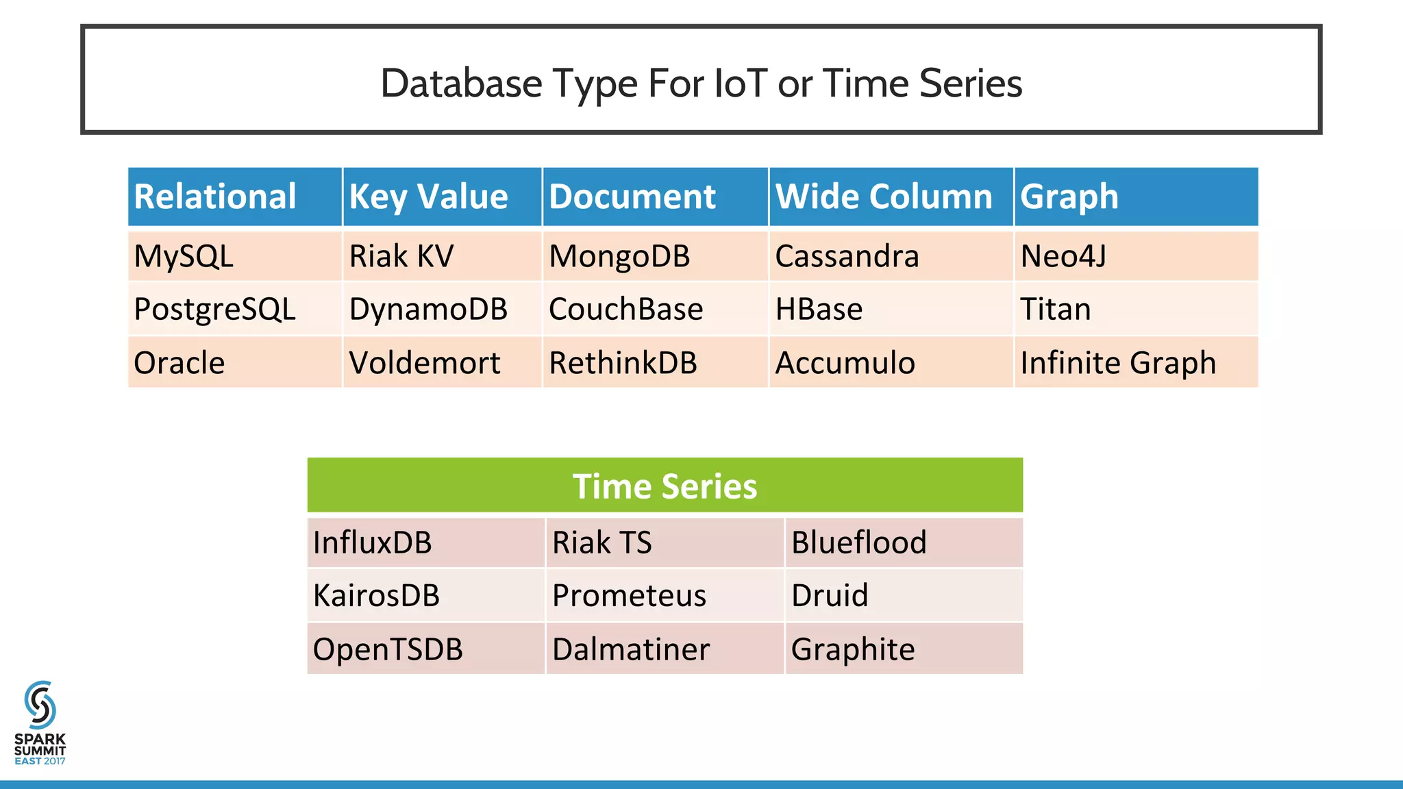 Database Type For IoT or Time Series
Relational Key Value Document Wide Column Graph
MySQL Riak KV MongoDB Cassandra Neo4J
PostgreSQL DynamoDB CouchBase HBase Titan
Oracle Voldemort RethinkDB Accumulo Infinite Graph
Time Series
InfluxDB Riak TS Blueflood
KairosDB Prometeus Druid
OpenTSDB Dalmatiner Graphite
 