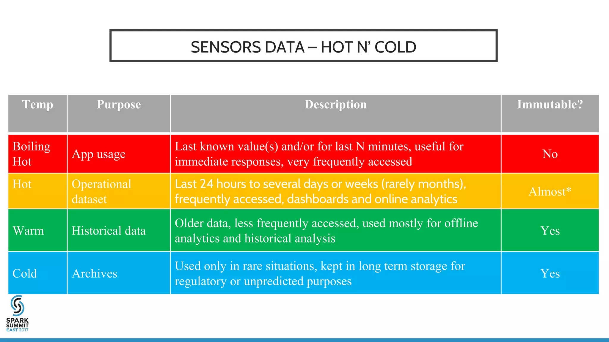 SENSORS DATA – HOT N’ COLD
Temp Purpose Description Immutable?
Boiling
Hot
App usage
Last known value(s) and/or for last N minutes, useful for
immediate responses, very frequently accessed
No
Hot Operational
dataset
Last 24 hours to several days or weeks (rarely months),
frequently accessed, dashboards and online analytics
Almost*
Warm Historical data
Older data, less frequently accessed, used mostly for offline
analytics and historical analysis
Yes
Cold Archives
Used only in rare situations, kept in long term storage for
regulatory or unpredicted purposes
Yes
 
