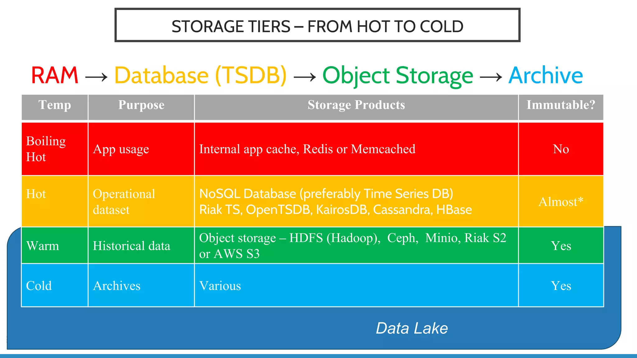 STORAGE TIERS – FROM HOT TO COLD
RAM → Database (TSDB) → Object Storage → Archive
Data Lake
Temp Purpose Storage Products Immutable?
Boiling
Hot
App usage Internal app cache, Redis or Memcached No
Hot Operational
dataset
NoSQL Database (preferably Time Series DB)
Riak TS, OpenTSDB, KairosDB, Cassandra, HBase
Almost*
Warm Historical data
Object storage – HDFS (Hadoop), Ceph, Minio, Riak S2
or AWS S3
Yes
Cold Archives Various Yes
 