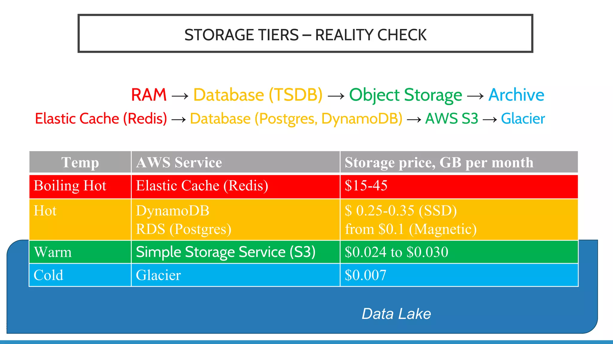 STORAGE TIERS – REALITY CHECK
RAM → Database (TSDB) → Object Storage → Archive
Elastic Cache (Redis) → Database (Postgres, DynamoDB) → AWS S3 → Glacier
Data Lake
Temp AWS Service Storage price, GB per month
Boiling Hot Elastic Cache (Redis) $15-45
Hot DynamoDB
RDS (Postgres)
$ 0.25-0.35 (SSD)
from $0.1 (Magnetic)
Warm Simple Storage Service (S3) $0.024 to $0.030
Cold Glacier $0.007
 