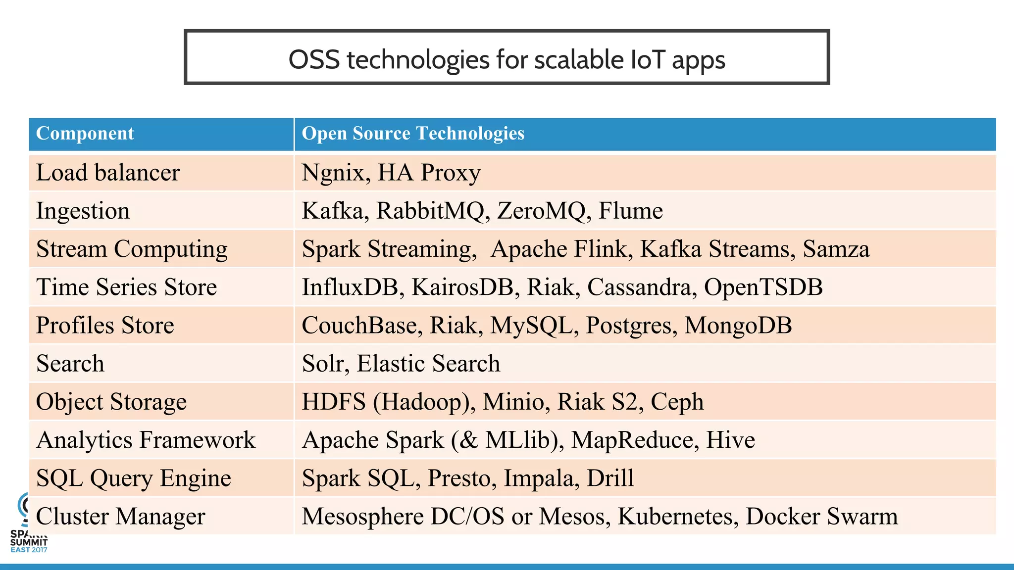 OSS technologies for scalable IoT apps
Component Open Source Technologies
Load balancer Ngnix, HA Proxy
Ingestion Kafka, RabbitMQ, ZeroMQ, Flume
Stream Computing Spark Streaming, Apache Flink, Kafka Streams, Samza
Time Series Store InfluxDB, KairosDB, Riak, Cassandra, OpenTSDB
Profiles Store CouchBase, Riak, MySQL, Postgres, MongoDB
Search Solr, Elastic Search
Object Storage HDFS (Hadoop), Minio, Riak S2, Ceph
Analytics Framework Apache Spark (& MLlib), MapReduce, Hive
SQL Query Engine Spark SQL, Presto, Impala, Drill
Cluster Manager Mesosphere DC/OS or Mesos, Kubernetes, Docker Swarm
 
