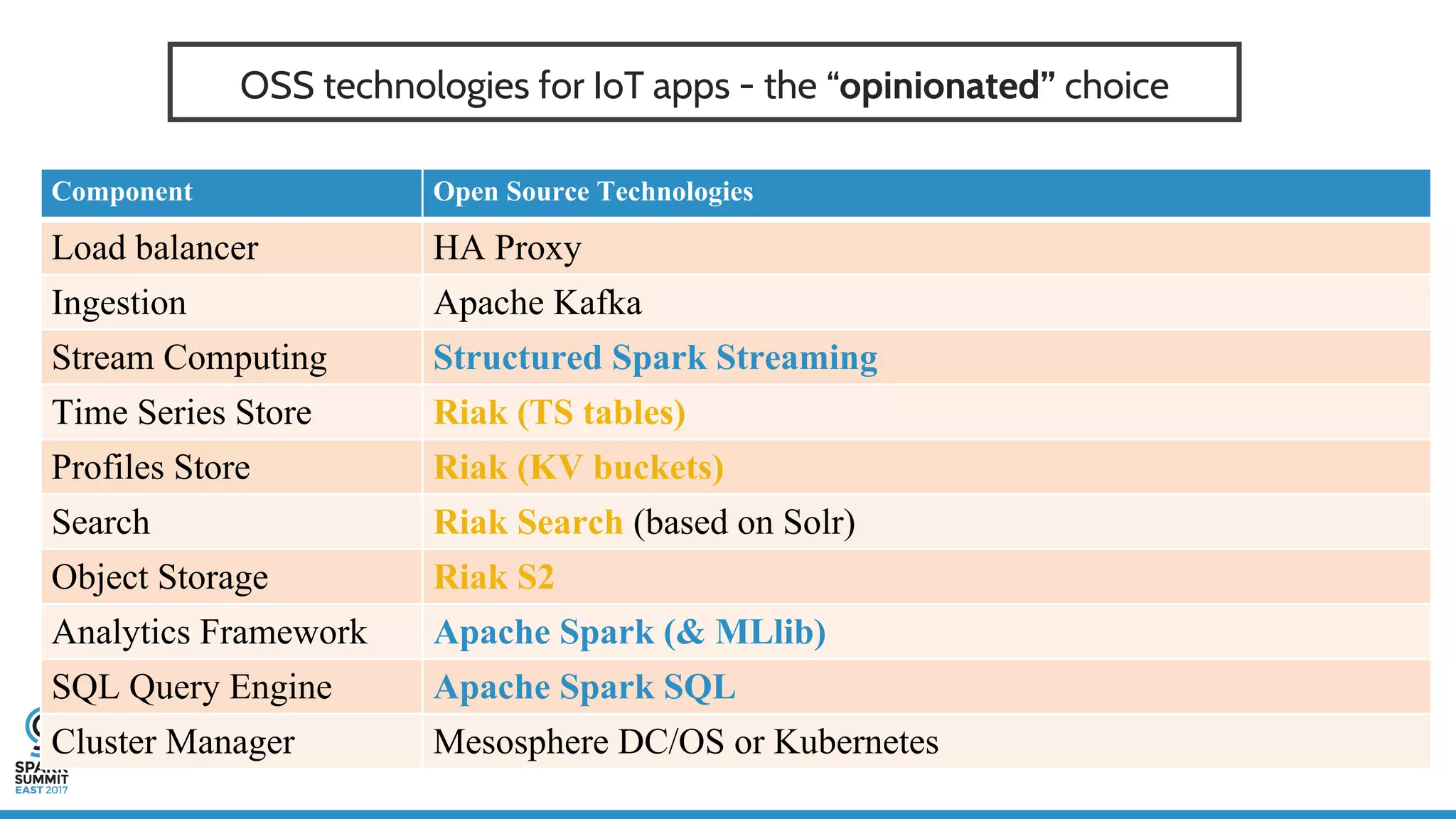 OSS technologies for IoT apps - the “opinionated” choice
Component Open Source Technologies
Load balancer HA Proxy
Ingestion Apache Kafka
Stream Computing Structured Spark Streaming
Time Series Store Riak (TS tables)
Profiles Store Riak (KV buckets)
Search Riak Search (based on Solr)
Object Storage Riak S2
Analytics Framework Apache Spark (& MLlib)
SQL Query Engine Apache Spark SQL
Cluster Manager Mesosphere DC/OS or Kubernetes
 