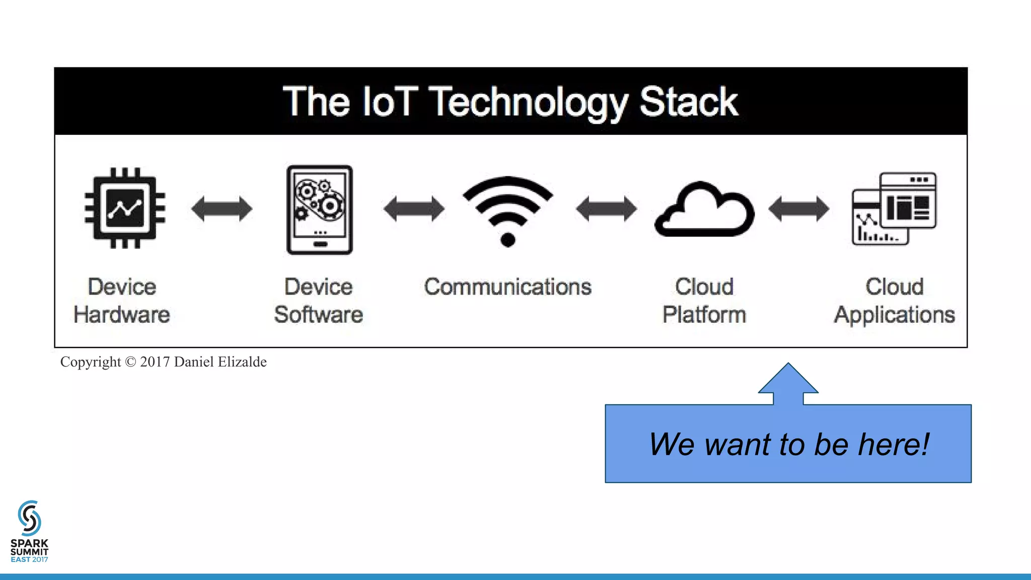 Copyright © 2017 Daniel Elizalde
We want to be here!
 