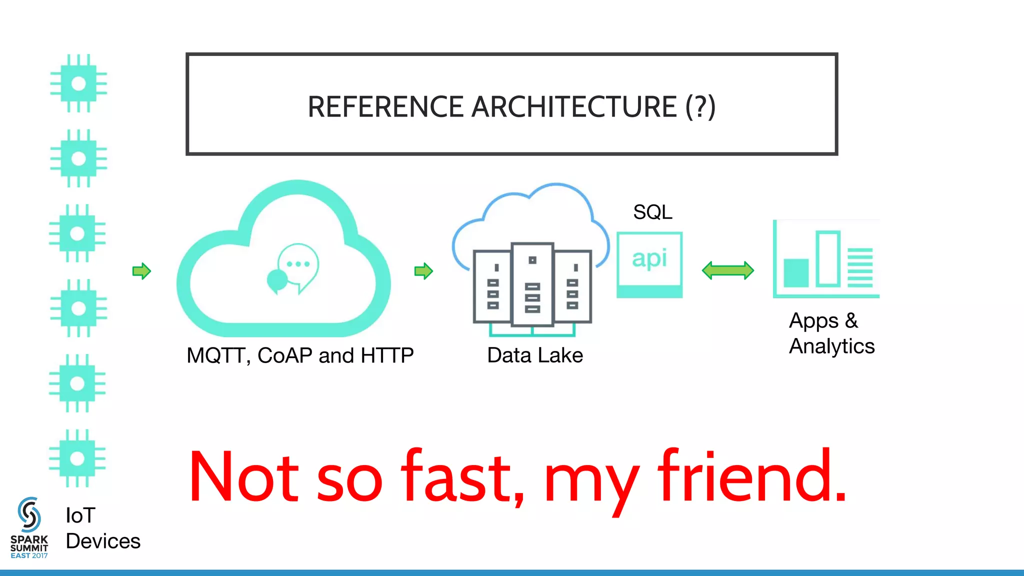 Data Lake
IoT
Devices
SQL
Apps &
AnalyticsMQTT, CoAP and HTTP
REFERENCE ARCHITECTURE (?)
Not so fast, my friend.
 