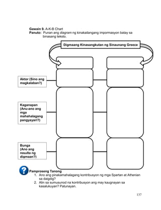 137
Gawain 9. A-K-B Chart
Panuto: Punan ang diagram ng kinakailangang impormasyon batay sa
binasang teksto.
Pamproseng Tanong
1. Ano ang pinakamahalagang kontribusyon ng mga Spartan at Athenian
sa daigdig?
2. Alin sa sumusunod na kontribusyon ang may kaugnayan sa
kasalukuyan? Patunayan.
Digmaang Kinasangkutan ng Sinaunang Greece
Aktor (Sino ang
magkalaban?)
Kaganapan
(Anu-ano ang
mga
mahahalagang
pangyayari?)
Bunga
(Ano ang
resulta ng
digmaan?)
 