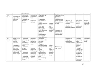 172
-Tutankhamun
1000
B.C.E. Pag-usbong at
pagbagsak ng
Imperyong
Assyria
Unti-unting
pagbagsak ng
kabihasnan
Pananakop ng
Assyrian at
Kushite
Pagsimula ng
Kaharian ng
Kush
Pagtatag ng
Carthage
- Pagbagsak ng
Mycenean
-Pagdating ng
mga Dorian sa
Greece
- DARK AGES sa
Greece
- Ang mga
Etruscan sa
Hilagang Italy
- Ang pagtatag ng
- Rome 753
B.C.E.
- Pag-unlad ng
mga lungsod-
estado sa Greece
Pandara-
yuhan ng
mga
Celts sa
iba’t ibang
bahagi ng
Europe
Pagdating ng mga
Israelite sa
Canaan
Pamumuno nina
Haring David at
Haring Solomon
sa Israel
Pananakop ni
Alexander the
Great sa Eastern
Mediterranean
- Pagsulat ng
Vedas (religious
writings)
- Isinilang si
Gautama (Buddha)
DINASITI-
YANG
CHOU
Isinilang si
Confucius
Ang pag-
usbong ng
mga Olmec
sa Mexico
500
B.C.E.
Ang PERSIAN
EMPIRE sa
kaniyang
kalakasan
Pananakop ni
Alexander the
Great kung
saan naisama
ang sa kaniyang
teritoryo ang
Persian Empire
- Pananakop
ng Imperyong
Persia,
pananakop ni
Alexander the
Great
- Pamumuno
ng mga
Ptolemies
- Pamumuno
ni Cleopatra
- Pananakop
ng Imperyong
Roman
Digmaang
Punic sa
Pagitan ng
Carthage at
Rome
Natalo at
nasakop ng
Carthage ang
teritoryo ng
Imperyong
Rome sa
Hilagang
Africa
- Digmaang
Persian sa pagitan
ng Greeks a
Persians
- Pagiging
makapangyarihan
ng lungsod-estado
ng
Athens
- Digmaang
Peloponnesian
- Pamumuno ni
Alexander the
Great
Pag-usbong ng
Rome
Panana-
kop ng
mga
Roman sa
malaking
bahagi ng
Hilagang
Europe
Pananakop ng
mga Roman
Paglunsad ng
tangkang
pananakop ni
Alexander sa India
- Panahon
ng warring
states
- Pag-iisa ng
China sa
ilalim ni
Shih
Huang Ti
- Itinayo ang
Great Wall
- CHI’IN
DYNASTY
- HAN
DYNASTY
Naimbento
ang papel
Pag-usbong
ng mga
Maya
 