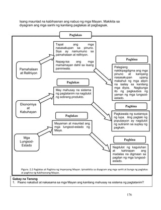 176
Isang maunlad na kabihasnan ang nabuo ng mga Mayan. Makikita sa
diyagram ang mga sanhi ng kanilang paglakas at pagbagsak.
Pamahalaan
at Relihiyon
Tapat ang mga
nasasakupan sa pinuno.
Siya ay namumuno sa
pamahalaan at relihiyon.
Napag-isa ang mga
mamamayan dahil sa iisang
paniniwala.
Paglakas
Paghina
Palagiang
nakikipagdigma ang mga
pinuno at kaniyang
nasasakupan upang
makahuli ng mga alipin
na iaalay sa kanilang
mga diyos. Nagbunga
ito ng pagkaubos ng
yaman ng mga lungsod-
estado.
May mahusay na sistema
ng pagtatanim na nagdulot
ng sobrang produkto.
Paglakas
Paghina
Pagkawala ng sustansya
ng lupa. Ang paglaki ng
populasyon ay nagdulot
ng suliranin sa suplay ng
pagkain.
Ekonomiya
at
Kabuhayan
Mayaman at maunlad ang
mga lungsod-estado ng
Maya.
Paglakas
Paghina
Nagdulot ng kaguluhan
at kahirapan ang
madalas na digmaan sa
pagitan ng mga lungsod-
estado.
Mga
Lungsod-
Estado
Pigura. 2.2 Paglakas at Paghina ng Imperyong Mayan. Ipinakikita sa diyagram ang mga sanhi at bunga ng paglakas
at paghina ng Kabihasnang Mayan.
Gabay na Tanong
1. Paano nakabuti at nakasama sa mga Mayan ang kanilang mahusay na sistema ng pagtatanim?
 