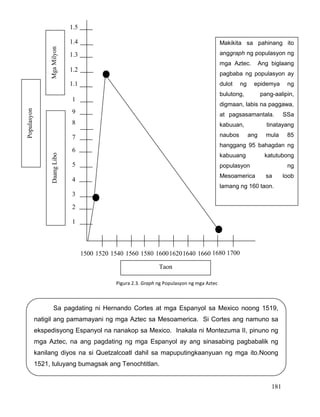 181
Sa pagdating ni Hernando Cortes at mga Espanyol sa Mexico noong 1519,
natigil ang pamamayani ng mga Aztec sa Mesoamerica. Si Cortes ang namuno sa
ekspedisyong Espanyol na nanakop sa Mexico. Inakala ni Montezuma II, pinuno ng
mga Aztec, na ang pagdating ng mga Espanyol ay ang sinasabing pagbabalik ng
kanilang diyos na si Quetzalcoatl dahil sa mapuputingkaanyuan ng mga ito.Noong
1521, tuluyang bumagsak ang Tenochtitlan.
DaangLibo
1
2
3
4
5
6
7
8
9
1
1.1
1.2
1.3
1.4
1.5
MgaMilyon
1520
Populasyon
1500 15601540 16001580 16201640 1660 1680 1700
Taon
Makikita sa pahinang ito
anggraph ng populasyon ng
mga Aztec. Ang biglaang
pagbaba ng populasyon ay
dulot ng epidemya ng
bulutong, pang-aalipin,
digmaan, labis na paggawa,
at pagsasamantala. SSa
kabuuan, tinatayang
naubos ang mula 85
hanggang 95 bahagdan ng
kabuuang katutubong
populasyon ng
Mesoamerica sa loob
lamang ng 160 taon.
Pigura 2.3. Graph ng Populasyon ng mga Aztec
 