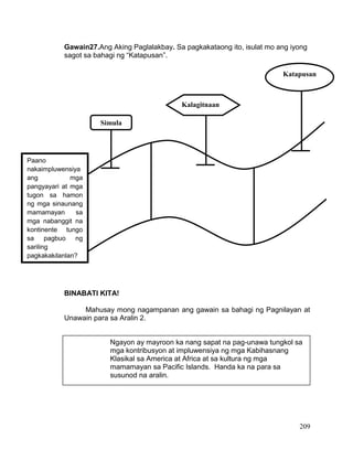 209
Gawain27.Ang Aking Paglalakbay. Sa pagkakataong ito, isulat mo ang iyong
sagot sa bahagi ng “Katapusan”.
BINABATI KITA!
Mahusay mong nagampanan ang gawain sa bahagi ng Pagnilayan at
Unawain para sa Aralin 2.
Paano
nakaimpluwensiya
ang mga
pangyayari at mga
tugon sa hamon
ng mga sinaunang
mamamayan sa
mga nabanggit na
kontinente tungo
sa pagbuo ng
sariling
pagkakakilanlan?
Simula
Kalagitnaan
Katapusan
Ngayon ay mayroon ka nang sapat na pag-unawa tungkol sa
mga kontribusyon at impluwensiya ng mga Kabihasnang
Klasikal sa America at Africa at sa kultura ng mga
mamamayan sa Pacific Islands. Handa ka na para sa
susunod na aralin.
 