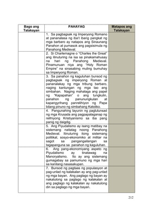 212
Bago ang
Talakayan
PAHAYAG Matapos ang
Talakayan
1. Sa pagbagsak ng Imperyong Romano
at pananalasa ng iba’t ibang pangkat ng
mga barbaro ay natapos ang Sinaunang
Panahon at pumasok ang pagsisimula ng
Panahong Medieval.
2. Si Charlemagne o “Charles the Great”
ang itinuturing na isa sa pinakamahusay
na hari ng Panahong Medieval.
Pinamunuan niya ang “Holy Roman
Empire” na sinasabing muling bumuhay
sa Imperyong Roman.
3. Sa panahon ng kaguluhan bunsod ng
pagbagsak ng imperyong Roman at
pananalakay ng mga tribung barbaro,
naging kanlungan ng mga tao ang
simbahan. Naging mahalaga ang papel
ng “Kapapahan” o ang tungkulin,
panahon ng panunungkulan at
kapangyrihang panrelihiyon ng Papa
bilang pinuno ng simbahang Katoliko.
4. Pangunahing layunin ng paglulunsad
ng mga Krusada ang pagpapalaganap ng
relihiyong Kristiyanismo sa iba pang
panig ng daigdig.
5. Ang Piyudalismo ay isang matibay na
sistemang naitatag noong Panahong
Medieval. Itinuturing itong sistemang
politikal, sosyo-ekonomiko at militar na
sagot sa pangangailangan sa
tagapanguna sa panahon ng kaguluhan.
6. Ang pang-ekonomiyang aspeto ng
Piyudalismo ay tinatawag na
Manoryalismo. Ito ay ang sistemang
gumagabay sa pamumuno ng mga hari
sa kanilang nasasakupan.
7. Bunsod ng pagtaas ng populasyon at
pag-unlad ng kalakalan ay ang pag-unlad
ng mga bayan. Ang paglago ng bayan ay
nakatulong sa paglago ng kalakalan at
ang paglago ng kalakalan ay nakatulong
din sa paglago ng mga bayan.
 