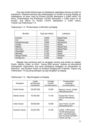 23
Ang mga bulubunduking lugar ay kadalasang nagtataglay lamang ng maliit na
populasyon. Kapansin-pansing ang pinakamataas na bundok sa buong daigdig ay
matatagpuan sa Asya, tulad ng Everest (29,028 talampakan o 8,848 metro). Sa
Africa, pinakamataas ang Kilimanjaro (19,340 talampakan o 5,895 metro) at sa
Europe, ang Elbrus sa Russia (18,510 talampakan o 5,642 metro).
Tingnan ang Talahanayan 1.4.
Talahanayan 1.4 : Pinakamataas na BUndok ng Daigdig
Bundok Taas (sa metro) Lokasyon
Everest 8,848 Nepal/Tibet
K-2 8,611 Pakistan
Kangchenjunga 8,586 Nepal/India
Lhotse 8,511 Nepal
Makalu 8,463 Nepal/Tibet
Cho Oyu 8,201 Nepal/Tibet
Dhaulagiri 8,167 Nepal
Manaslu 8,163 Nepal
Nanga Parbat 8,125 Pakistan
Annapurna 8,091 Nepal
Matagal ding panahong apat na karagatan lamang ang kinilala sa daigdig:
Pacific, Atlantic, Indian, at Arctic. Noong 2000 lamang itinakda ng International
Hydrographic Organization ang isang panibagong karagatan na pumapalibot sa
Antarctica: ang Southern Ocean na umaabot hanggang 60o S latitude. Tingnan ang
Talahanayan 1.5 ang ilang katangian ng mga karagatan sa daigdig.
Talahanayan 1.5 : Mga Karagatan sa Daigdig
Karagatan
Lawak
(sa kilometro
kuwadrado)
Average
na lalim
(sa talampakan)
Pinakamalalim
na Bahagi
(sa talampakan)
Pacific Ocean 155,557,000 12,926 Mariana Trench, 35,840
talampakang lalim
Atlantic Ocean 76,762,000 11,730 Puerto Rico Trench,
28,232 talampakang
lalim
Indian Ocean 68,556,000 12,596 Java Trench, 23,376
talampakang lalim
Southern Ocean 20,327,000 13,100 (4,000 - 5,000 metro)
16,400 talampakang
lalim, ang katimugang
dulo ng South Sandwich
Trench, 23,736
 