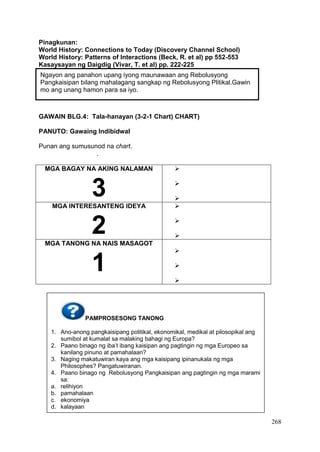 268
Pinagkunan:
World History: Connections to Today (Discovery Channel School)
World History: Patterns of Interactions (Beck, R. et al) pp 552-553
Kasaysayan ng Daigdig (Vivar, T. et al) pp. 222-225
GAWAIN BLG.4: Tala-hanayan (3-2-1 Chart) CHART)
PANUTO: Gawaing Indibidwal
Punan ang sumusunod na chart.
.
MGA BAGAY NA AKING NALAMAN
3



MGA INTERESANTENG IDEYA
2



MGA TANONG NA NAIS MASAGOT
1



Ngayon ang panahon upang iyong maunawaan ang Rebolusyong
Pangkaisipan bilang mahalagang sangkap ng Rebolusyong Plitikal.Gawin
mo ang unang hamon para sa iyo.
PAMPROSESONG TANONG
1. Ano-anong pangkaisipang politikal, ekonomikal, medikal at pilosopikal ang
sumibol at kumalat sa malaking bahagi ng Europa?
2. Paano binago ng iba’t ibang kaisipan ang pagtingin ng mga Europeo sa
kanilang pinuno at pamahalaan?
3. Naging makatuwiran kaya ang mga kaisipang ipinanukala ng mga
Philosophes? Pangatuwiranan.
4. Paano binago ng Rebolusyong Pangkaisipan ang pagtingin ng mga marami
sa:
a. relihiyon
b. pamahalaan
c. ekonomiya
d. kalayaan
 