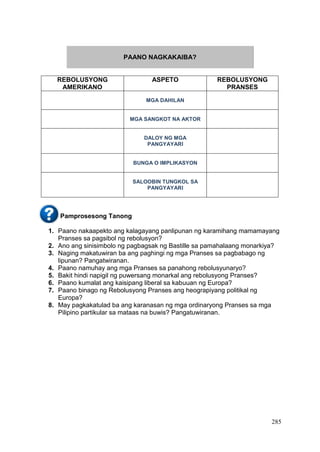 285
PAANO NAGKAKAIBA?
REBOLUSYONG
AMERIKANO
ASPETO REBOLUSYONG
PRANSES
MGA DAHILAN
MGA SANGKOT NA AKTOR
DALOY NG MGA
PANGYAYARI
BUNGA O IMPLIKASYON
SALOOBIN TUNGKOL SA
PANGYAYARI
Pamprosesong Tanong
1. Paano nakaapekto ang kalagayang panlipunan ng karamihang mamamayang
Pranses sa pagsibol ng rebolusyon?
2. Ano ang sinisimbolo ng pagbagsak ng Bastille sa pamahalaang monarkiya?
3. Naging makatuwiran ba ang paghingi ng mga Pranses sa pagbabago ng
lipunan? Pangatwiranan.
4. Paano namuhay ang mga Pranses sa panahong rebolusyunaryo?
5. Bakit hindi napigil ng puwersang monarkal ang rebolusyong Pranses?
6. Paano kumalat ang kaisipang liberal sa kabuuan ng Europa?
7. Paano binago ng Rebolusyong Pranses ang heograpiyang politikal ng
Europa?
8. May pagkakatulad ba ang karanasan ng mga ordinaryong Pranses sa mga
Pilipino partikular sa mataas na buwis? Pangatuwiranan.
 