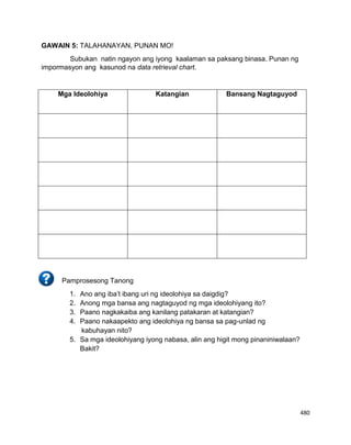 480
GAWAIN 5: TALAHANAYAN, PUNAN MO!
Subukan natin ngayon ang iyong kaalaman sa paksang binasa. Punan ng
impormasyon ang kasunod na data retrieval chart.
Mga Ideolohiya Katangian Bansang Nagtaguyod
Pamprosesong Tanong
1. Ano ang iba’t ibang uri ng ideolohiya sa daigdig?
2. Anong mga bansa ang nagtaguyod ng mga ideolohiyang ito?
3. Paano nagkakaiba ang kanilang patakaran at katangian?
4. Paano nakaapekto ang ideolohiya ng bansa sa pag-unlad ng
kabuhayan nito?
5. Sa mga ideolohiyang iyong nabasa, alin ang higit mong pinaniniwalaan?
Bakit?
 