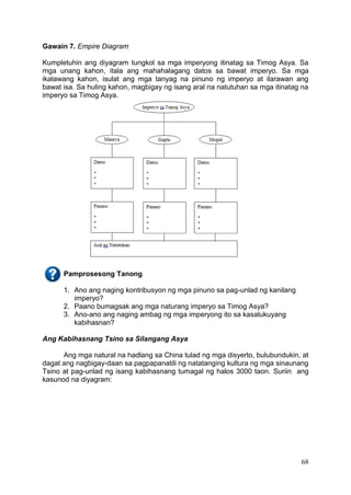 68
Gawain 7. Empire Diagram
Kumpletuhin ang diyagram tungkol sa mga imperyong itinatag sa Timog Asya. Sa
mga unang kahon, itala ang mahahalagang datos sa bawat imperyo. Sa mga
ikalawang kahon, isulat ang mga tanyag na pinuno ng imperyo at ilarawan ang
bawat isa. Sa huling kahon, magbigay ng isang aral na natutuhan sa mga itinatag na
imperyo sa Timog Asya.
Pamprosesong Tanong
1. Ano ang naging kontribusyon ng mga pinuno sa pag-unlad ng kanilang
imperyo?
2. Paano bumagsak ang mga naturang imperyo sa Timog Asya?
3. Ano-ano ang naging ambag ng mga imperyong ito sa kasalukuyang
kabihasnan?
Ang Kabihasnang Tsino sa Silangang Asya
Ang mga natural na hadlang sa China tulad ng mga disyerto, bulubundukin, at
dagat ang nagbigay-daan sa pagpapanatili ng natatanging kultura ng mga sinaunang
Tsino at pag-unlad ng isang kabihasnang tumagal ng halos 3000 taon. Suriin ang
kasunod na diyagram:
 