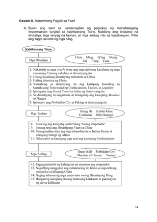 74
Gawain 8. Maramihang Pagpili sa Tsart
A. Buuin ang tsart sa pamamagitan ng pagtukoy ng mahahalagang
impormasyon tungkol sa kabihasnang Tsino. Kabilang ang tinutukoy na
dinastiya, mga tanyag na tauhan, at mga ambag nito sa kasalukuyan. Piliin
ang sagot sa loob ng mga bilog.
Kabihasnang Tsino
Mga Dinastiya
1. Nakasulat sa mga oracle bone ang mga naiwang kasulatan ng mga
sinaunang Tsinong nabuhay sa dinastiyang ito
2. Unang dayuhang dinastiyang namahala sa China
3. Huling dinastiya ng China
4. Yumabong sa dinastiyang ito ang kaisipang humubog sa
kamalayang Tsino tulad ng Confucianism, Taoism, at Legalism
5. Ipinagawa ang Grand Canal sa ilalim ng dinastiyang ito
6. Sa dinastiyang ito nagsimula at lumaganap ang kaisipang Mandate
of Heaven
7. Ipinatayo ang Forbidden City sa Peking sa dinastiyang ito
Chou Ming Q’ing Shang
Sui T’ang Yuan
Mga Tauhan
8. Itinuring ang kaniyang sarili bilang “unang emperador”
9. Itinatag niya ang Dinastiyang Yuan sa China
10. Pinangunahan niya ang mga ekspedisyon sa Indian Ocean at
silangang bahagi ng Africa
11. Nakasentro sa kaniyang mga aral ang kaisipang Confucianism
Zheng He Kublai Khan
Confucius Shih Huangdi
Mga Ambag
12. Pagpapahintulot ng kalangitan na mamuno ang emperador
13. Nagsilbing-tanggulan ang estrukturang ito laban sa mga tribong
nomadiko sa hilagang China
14. Naging tahanan ng mga emperador noong Dinastiyang Ming
15. Hangad ng kaisipang ito ang balanseng kalikasan at pakikiayon
ng tao sa kalikasan
Great Wall Forbidden City
Mandate of Heaven Taoism
 