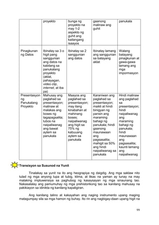 99
proyekto bunga ng
proyekto na
may 1-2
aspekto ng
guhit ang
kailangang
isaayos
gaanong
malinaw ang
guhit
panukala
Pinagkunan
ng Datos
Ibinatay sa 3 o
higit pang
sanggunian
ang datos na
kabilang sa
panukalang
proyekto
(aklat,
pahayagan,
video clip,
internet, at iba
pa)
Ibinatay sa 2
sanggunian
ang datos
Ibinatay lamang
ang sanggunian
sa batayang
aklat
Walang
batayang
pinagkunan at
gawa-gawa
lamang ang
mga
impormasyon
Presentasyon
ng
Panukalang
Proyekto
Mahusay ang
paglahad sa
presentasyon;
malinaw at
malakas ang
boses ng
tagapagsalita;
lubos na
naipaliwanag
ang bawat
aytem sa
panukala
Maayos ang
paglahad sa
presentasyon;
may ilang
kinabahan at
mahinang
boses;
naipaliwanag
ang higit sa
75% ng
kabuuang
aytem sa
panukala
Karaniwan ang
paglahad sa
presentasyon;
maikli at hindi
binigyan ng
pansin ang
maraming
bahagi ng
panukala; hindi
gaanong
maunawaan
ang
pagsasalita;
mahigit sa 50%
ang hindi
naipaliwanag sa
panukala
Hindi malinaw
ang paglahad
sa
presentasyon;
hindi
naipaliwanag
ang
maraming
bahagi ng
panukala;
hindi
maunawaan
ang
pagsasalita;
kaunti lamang
ang
naipaliwanag
Transisyon sa Susunod na Yunit
Tinalakay sa yunit na ito ang heograpiya ng daigdig. Ang mga saklaw nito
tulad ng mga anyong lupa at tubig, klima, at likas na yaman ay tunay na may
malaking impluwensiya sa paghubog ng kasaysayan ng mga sinaunang tao.
Nakasalalay ang pamumuhay ng mga prehistorikong tao sa kanilang mahusay na
pakikiayon sa idinikta ng kanilang kapaligiran.
Ang kanilang talino at kakayahan ang naging instrumento upang maging
matagumpay sila sa mga hamon ng buhay. Ito rin ang nagbigay-daan upang higit na
 