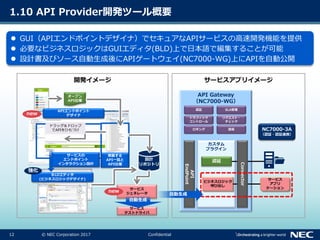 12 © NEC Corporation 2017 Confidential
開発イメージ サービスアプリイメージ
1.10 API Provider開発ツール概要
 GUI（APIエンドポイントデザイナ）でセキュアなAPIサービスの高速開発機能を提供
 必要なビジネスロジックはGUIエディタ(BLD)上で日本語で編集することが可能
 設計書及びソース自動生成後にAPIゲートウェイ(NC7000-WG)上にAPIを自動公開
オープン
API仕様
サービスの
エンドポイント
インタラクション設計
実装する
API一覧と
API仕様
APIエンドポイント
デザイナ
ＢLDエディタ
(ビジネスロジックデザイナ)
カスタム
プラグイン
API Gateway
（NC7000-WG）
SLA管理認証
設定
トラフィック
コントロール
ロギング
認証
リクエスト・
チェック
ビジネスロジック
呼び出し
API
EndPoint
Connector
サービス
アプリ
ケーション
強化
サービス
ジェネレータ 自動生成
サービス
テストドライバ
自動生成
NC7000-3A
（認証・認証連携）
設計
リポジトリ
ドラッグ＆ドロップ
でAPIをひもづけ
new
new
 