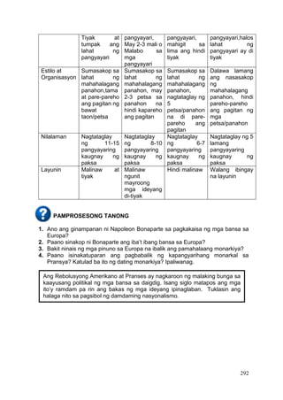 292
Tiyak at
tumpak ang
lahat ng
pangyayari
pangyayari,
May 2-3 mali o
Malabo sa
mga
pangyayari
pangyayari,
mahigit sa
lima ang hindi
tiyak
pangyayari,halos
lahat ng
pangyayari ay di
tiyak
Estilo at
Organisasyon
Sumasakop sa
lahat ng
mahahalagang
panahon,tama
at pare-pareho
ang pagitan ng
bawat
taon/petsa
Sumasakop sa
lahat ng
mahahalagang
panahon, may
2-3 petsa sa
panahon na
hindi kapareho
ang pagitan
Sumasakop sa
lahat ng
mahahalagang
panahon,
nagtataglay ng
5
petsa/panahon
na di pare-
pareho ang
pagitan
Dalawa lamang
ang nasasakop
ng
mahahalagang
panahon, hindi
pareho-pareho
ang pagitan ng
mga
petsa/panahon
Nilalaman Nagtataglay
ng 11-15
pangyayaring
kaugnay ng
paksa
Nagtataglay
ng 8-10
pangyayaring
kaugnay ng
paksa
Nagtataglay
ng 6-7
pangyayaring
kaugnay ng
paksa
Nagtataglay ng 5
lamang
pangyayaring
kaugnay ng
paksa
Layunin Malinaw at
tiyak
Malinaw
ngunit
mayroong
mga ideyang
di-tiyak
Hindi malinaw Walang ibingay
na layunin
PAMPROSESONG TANONG
1. Ano ang ginampanan ni Napoleon Bonaparte sa pagkakaisa ng mga bansa sa
Europa?
2. Paano sinakop ni Bonaparte ang iba’t ibang bansa sa Europa?
3. Bakit ninais ng mga pinuno sa Europa na ibalik ang pamahalaang monarkiya?
4. Paano isinakatuparan ang pagbabalik ng kapangyarihang monarkal sa
Pransya? Katulad ba ito ng dating monarkiya? Ipaliwanag.
Ang Rebolusyong Amerikano at Pranses ay nagkaroon ng malaking bunga sa
kaayusang politikal ng mga bansa sa daigdig. Isang siglo matapos ang mga
ito’y ramdam pa rin ang bakas ng mga ideyang ipinaglaban. Tuklasin ang
halaga nito sa pagsibol ng damdaming nasyonalismo.
 