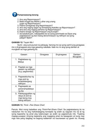 292
Pamprosesong tanong
1. Ano ang Repormasyon?
2. Bakit iniugat kay Martin Luther ang unang
yugto ng Repormasyon?
3. Paano lumaganap ang Repormasyon?
4. Ano ang naging sagot ng Simbahang Katoliko sa Repormasyon?
5. Ano-ano ang naging pamana ng Repormasyon?
6. Paano binago ng Repormasyon ang Europe?
7. Sa kasalukuyan, nakaapekto ba sa iyong paniniwala sa Diyos ang
pagkakaroon ng iba’t ibang denominasyon ng relihiyon sa iyong
paligid? Bakit?
GAWAIN 12: Tayain Mo !
Suriin ang sumusunod na pahayag. Itanong mo sa iyong sarili kung ginagawa
mo o di-ginagawa ang mga gawaing nakatala. Itala mo rin ang iyong dahilan at
mungkahi sa mga gawaing ito.
Gawain Ginagawa Di-ginagawa Dahilan/
Mungkahi
1. Pagbabasa ng
Bibliya
2. Pagdalo sa mga
gawain ng relihiyon
(e.g. pagsisimba)
3. Pagsasabuhay ng
mga aral ng
kinabibilangang
relihiyon
4. Pagrespeto sa
pananampalataya
ng iba
5. Pakikipagpalitan ng
ideya at aral sa
mga taong may
ibang relihiyon
GAWAIN 13: Think –Pair-Share Chart
Panuto: Muli mong babalikan ang Think-Pair-Share Chart. Sa pagkakataong ito na
natutuhan mo na ang mahahalagang konsepto ng aralin ay sagutan mo na at ng
iyong kapareha ng pinal ang katanungan sa aralin sa pagsisimula nito. Tiyaking
mapag-uusapan ninyong kapareha ang magiging pinal na kasagutan at kung may
mga nais pang idagdag na bagong kaalaman na naunawaan ay gawin ito. Huwag
 