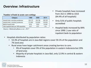 Source: Mahendradhata et al., 2017
Number of beds in acute care settings
Overview: Infrastructure
• Private hospitals have...
