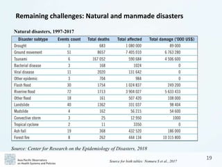 19
Remaining challenges: Natural and manmade disasters
Source for both tables: Nomura S et al., 2017
Source: Center for Re...