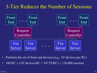 2/15/12 12
3-Tier Reduces the Number of Sessions
Request
Controller
Txn
Server
Txn
Server
Txn
Server
Request
Controller
Front
End
Front
End
. . .Front
End
Front
End
. . .
Txn
Server
. . .
• Partition the set of front end devices (e.g., 103 devices per RC)
• 100 RC  (103 devices/RC + 102 TS/RC) = 110,000 sessions
 