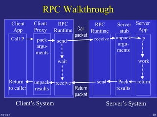 2/15/12 40
RPC Walkthrough
RPC
Runtime
Server
stub
Server
App
receive
send
unpack
argu-
ments
Pack
results
P
work
return
Client
App
Client
Proxy
RPC
Runtime
Call P
Return
to caller
pack
argu-
ments
unpack
results
send
receive
wait
Client’s System Server’s System
Call
packet
Return
packet
 