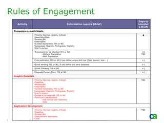 Rules of Engagement
                                                                                                                                                                Days to
      Activity                                                                          Information require (Brief)                                             complet
                                                                                                                                                                 e Draft
    Campaigns e-mails blasts
                                Priority (Normal, Urgent, Critical)                                                                                               4
                                Launching Date
                                Product/BU
                                Description
                                Content Generation YES or NO
                                Languages (Spanish, Portuguese, English)
                                Call To action

                                Documents to be attached YES or NO                                                                                                +0
                                      oWithout Translation                                                                                                        TBD
                                      oWith Translation

                                Site publication YES or NO if yes define where and how (Text, banner, size .. )                                                  +1

                                Email sending YES or NO, If yes define and send database                                                                         +1

                                Email Tracking YES or NO                                                                                                         +1

                                Request/Contact Form YES or NO                                                                                                   +1

    Graphic Materials
                                Priority (Normal, Urgent, Critical)                                                                                              TBD
                                Deadline
                                Product/BU
                                Description
                                Content Generation YES or NO
                                Languages (Spanish, Portuguese, English)
                                Call To action
                                Image to be attached YES or NO
                                Technical Specifications
                                         oFile Format and resolution
                                         oSize

    Application development
                                Priority (Normal, Urgent, Critical)                                                                                              TBD
                                Deadline
                                Product/BU
                                Requirement description
                                Goal
9      Copyright ©2006 CA. All rights reserved. All trademarks, trade names, services marks and logos referenced herein belong to their respective companies.
 