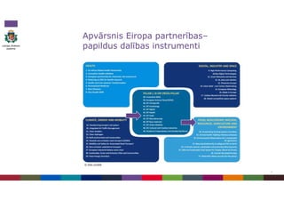 Apvārsnis Eiropa partnerības–
papildus dalības instrumenti
4
 