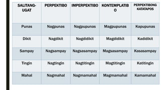 SALITANG-
UGAT
PERPEKTIBO IMPERPEKTIBO KONTEMPLATIB
O
PERPEKTIBONG
KATATAPOS
Punas Nagpunas Nagpupunas Magpupunas Kapupunas
Dikit Nagdikit Nagdidikit Magdidikit Kadidikit
Sampay Nagsampay Nagsasampay Magsasampay Kasasampay
Tingin Nagtingin Nagtitingin Magtitingin Katitingin
Mahal Nagmahal Nagmamahal Magmamahal Kamamahal
 