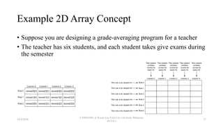 Flowchart Example Using A 2d Array 8 Array | PPTX