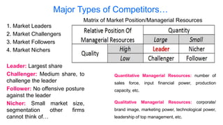Major Types of Competitors…
1. Market Leaders
2. Market Challengers
3. Market Followers
4. Market Nichers
Leader: Largest share
Challenger: Medium share, to
challenge the leader
Follower: No offensive posture
against the leader
Nicher: Small market size,
segmentation other firms
cannot think of…
Matrix of Market Position/Managerial Resources
Quantitative Managerial Resources: number of
sales force, input financial power, production
capacity, etc.
Qualitative Managerial Resources: corporate/
brand image, marketing power, technological power,
leadership of top management, etc.
 