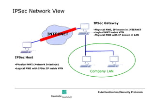 IPSec Network View

                                         IPSec Gateway

                                         •Physical NWI, IP known in INTERNET
                                         •Logical NWI inside VPN
                        INTERNET         •Physical NWI with IP known in LAN




IPSec Host

•Physical NWI (Network Interface)
•Logical NWI with IPSec IP inside VPN
                                        Company LAN




                                            8 Authentication/Security Protocols
 