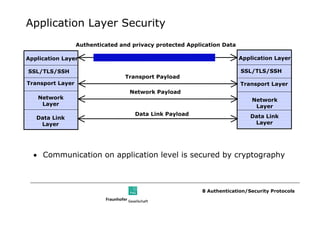 Application Layer Security
                  Authenticated and privacy protected Application Data

Application Layer                                                        Application Layer

SSL/TLS/SSH                                                              SSL/TLS/SSH
                                  Transport Payload
Transport Layer                                                          Transport Layer
                                   Network Payload
   Network                                                                   Network
    Layer                                                                     Layer
                                     Data Link Payload                       Data Link
   Data Link
    Layer                                                                     Layer




  • Communication on application level is secured by cryptography



                                                           8 Authentication/Security Protocols
 