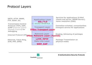 Protocol Layers


                                                    Services for applications (E-Mail
SMTP, HTTP, SNMP,                                   clients and server, WWW-Server),
FTP, SOAP, etc.
                               Application Layer
                                   SSL/TLS          name resolution (DNS)
Transmission Control           SOCKET INTERFACE
Protocol (TCP), UDP,                                Connetion-oriented, connectionless
ICMP (Internet Control         Transport Layer      transport service for applications
Message Protocol) for       IPSec Transport Layer
debugging
                               Network Layer        Routing, Adressing of packages
Internet Protocol (IP)
                         IPSec Network Layer (Tunnel)

Ethernet, Token Ring,           L2TP, PPTP          Package Transmission on
ATM, PPP, GPRS                 Data Link Layer      physical media
                                 WEP, EAP




                                                      8 Authentication/Security Protocols
 
