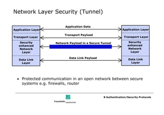 Network Layer Security (Tunnel)

                         Application Data
Application Layer                                             Application Layer

                         Transport Payload
Transport Layer                                                Transport Layer

    Security        Network Payload in a Secure Tunnel             Security
   enhanced                                                       enhanced
   Network                                                        Network
     Layer                                                          Layer

                            Data Link Payload
   Data Link                                                       Data Link
    Layer                                                           Layer




  • Protected communication in an open network between secure
    systems e.g. firewalls, router


                                                 8 Authentication/Security Protocols
 