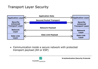 Transport Layer Security

                         Application Data
Application Layer                                             Application Layer
                      Secured Packet Transport
    Security                                                        Security
   enhanced                                                        enhanced
Transport Layer                                                 Transport Layer
                          Network Payload
   Network                                                         Network
    Layer                                                           Layer
                           Data Link Payload                       Data Link
   Data Link
    Layer                                                           Layer




  • Communication inside a secure network with protected
    transport payload (AH or ESP)


                                                 8 Authentication/Security Protocols
 