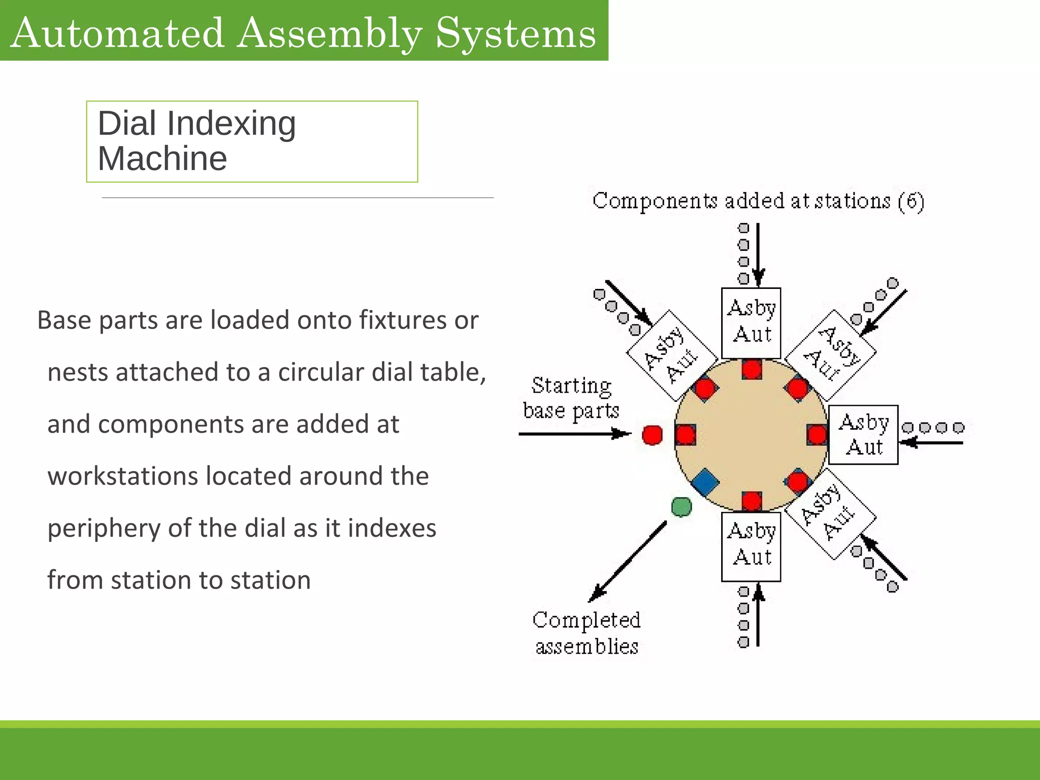 Dial Indexing
Machine
Base parts are loaded onto fixtures or
nests attached to a circular dial table,
and components are added at
workstations located around the
periphery of the dial as it indexes
from station to station
Automated Assembly Systems
 