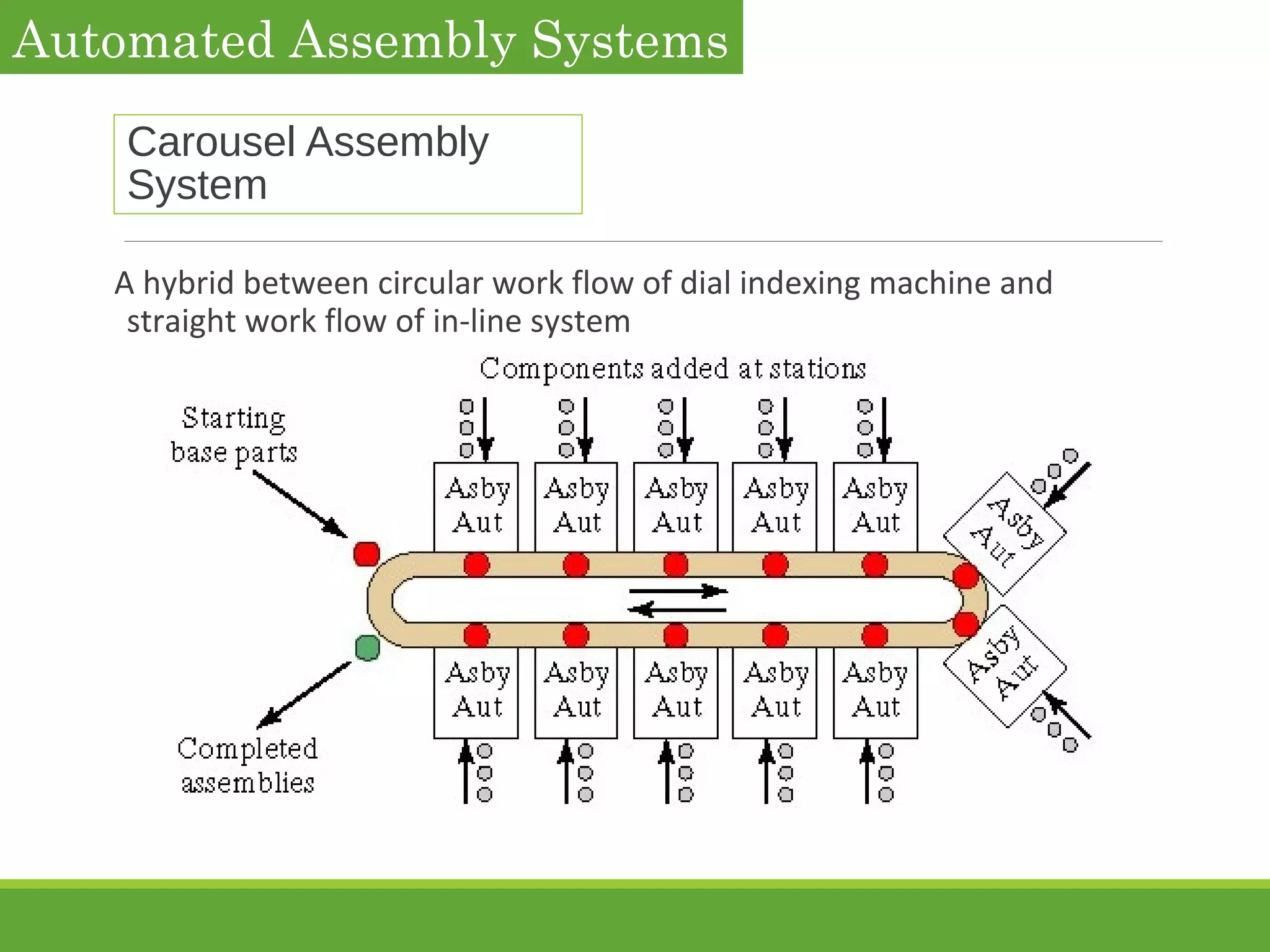 Carousel Assembly
System
A hybrid between circular work flow of dial indexing machine and
straight work flow of in-line system
Automated Assembly Systems
 