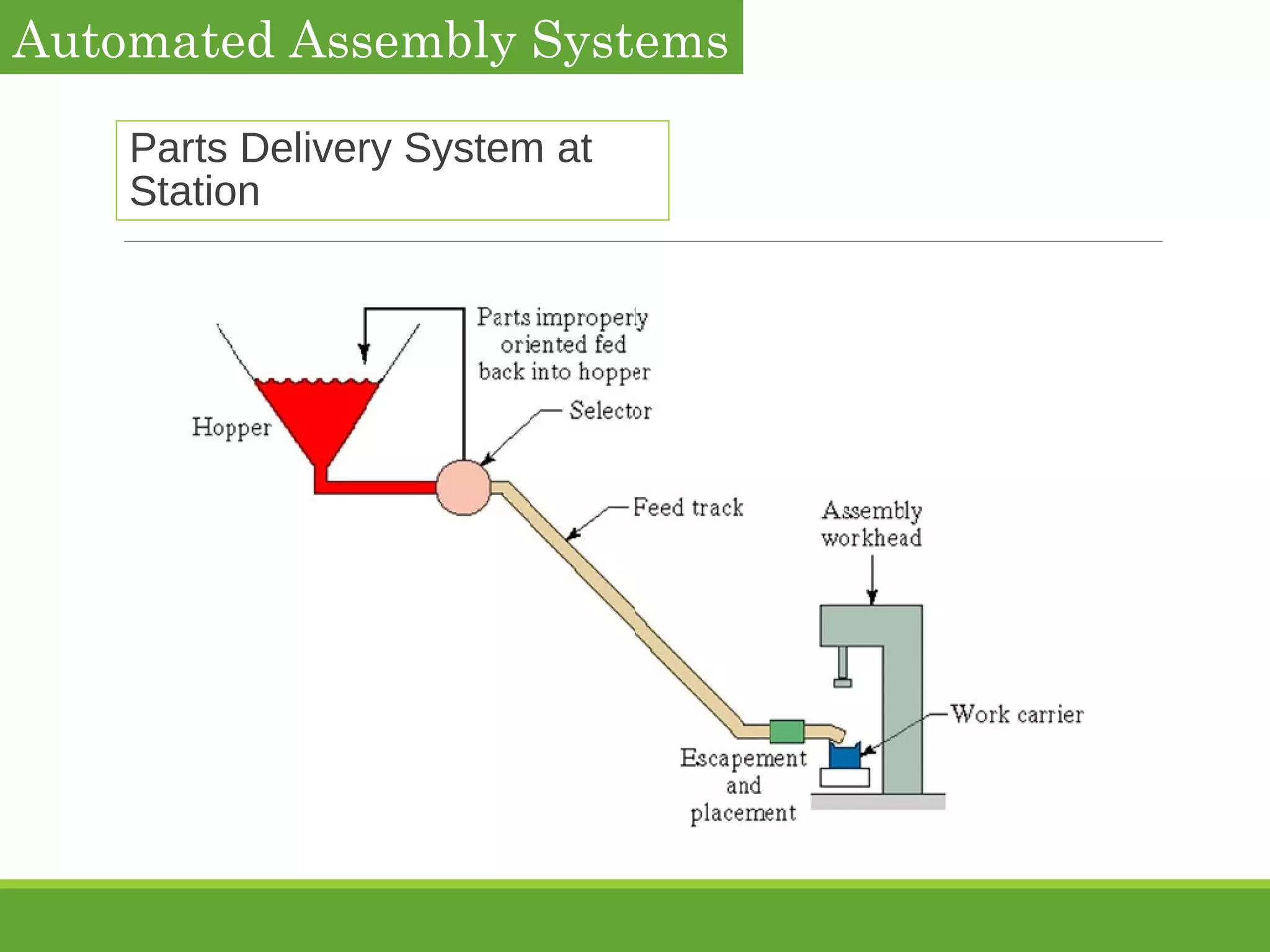 Parts Delivery System at
Station
Automated Assembly Systems
 