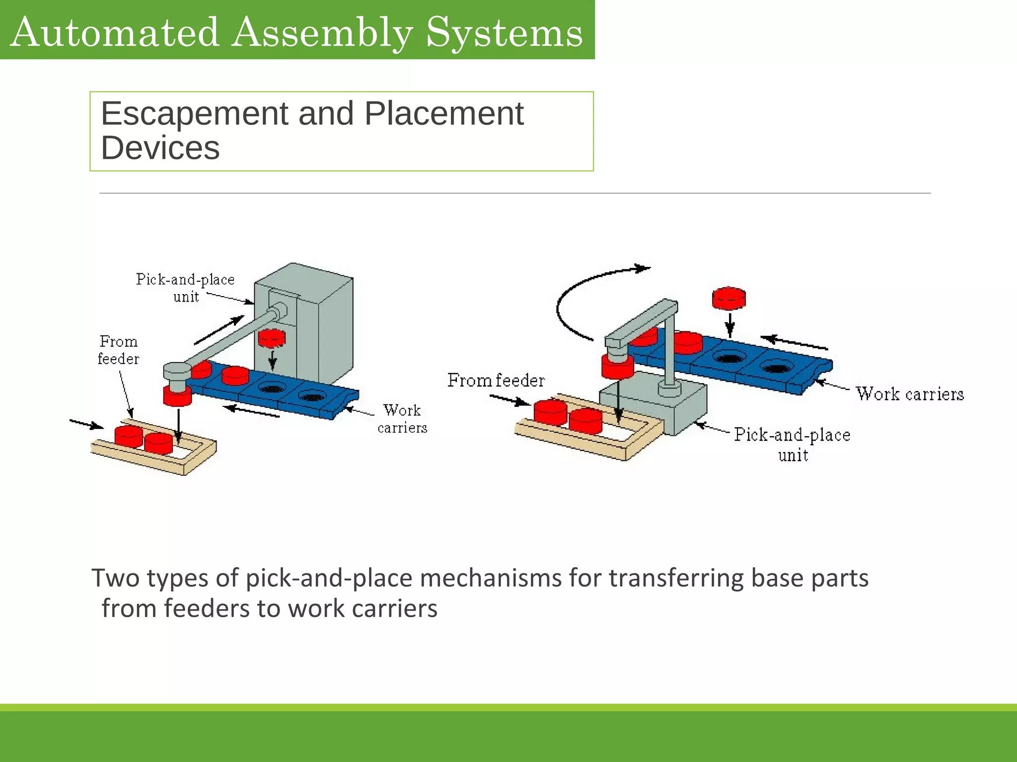 Escapement and Placement
Devices
Two types of pick-and-place mechanisms for transferring base parts
from feeders to work carriers
Automated Assembly Systems
 