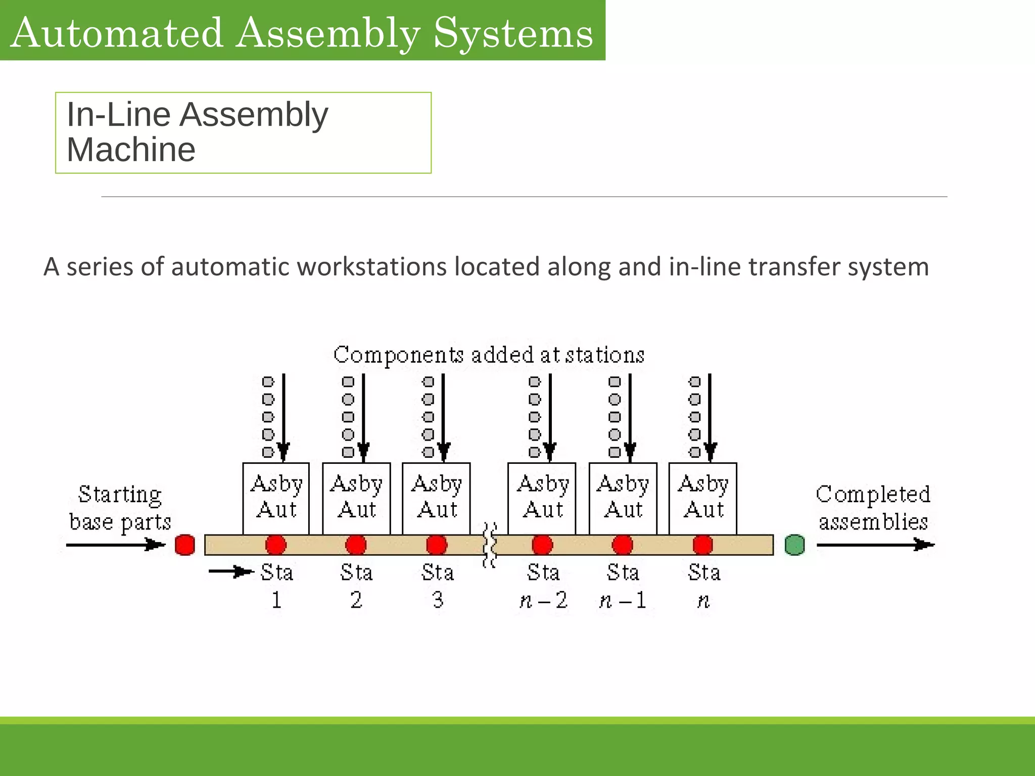 In-Line Assembly
Machine
A series of automatic workstations located along and in-line transfer system
Automated Assembly Systems
 
