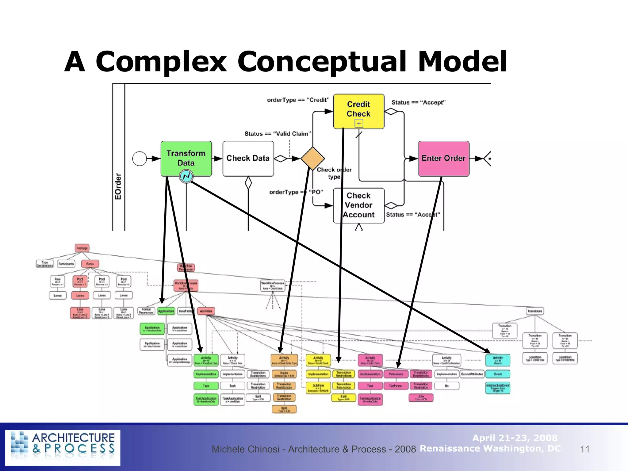 A Complex Conceptual Model Michele Chinosi - Architecture & Process - 2008 